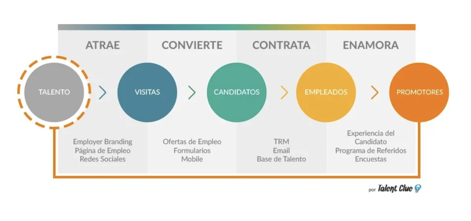 Fases del Inbound Recruiting